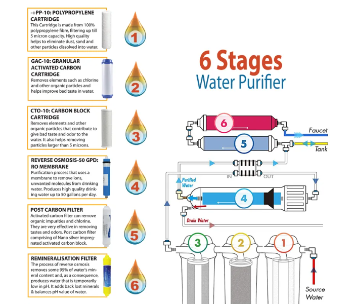 Nectar NC-6ST-01 6 Stage Reverse Osmosis Drinking Water Filter System 6 in UAE