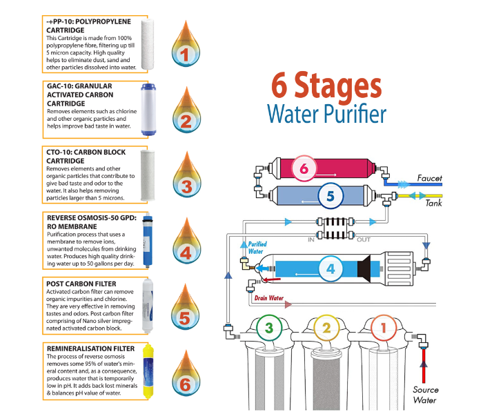 Nectar NC-6ST-PGS-01 6 Stage Reverse Osmosis Drinking Water Filter System with Stand and Pressure Gauge 4 in UAE