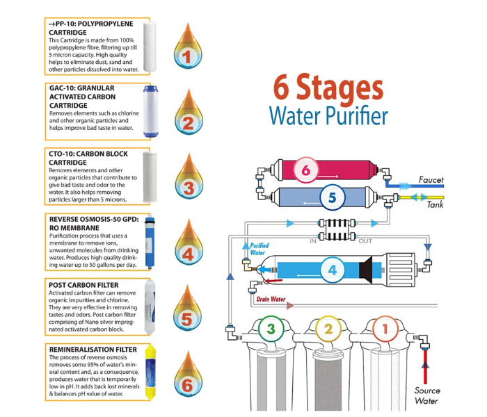 Nectar NC-6ST-02 6 Stage Reverse Osmosis Drinking Water Filter System With Installation 5 in UAE