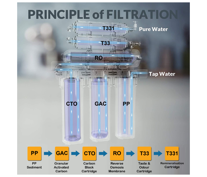 Nectar NC-6ST-02 6 Stage Reverse Osmosis Drinking Water Filter System With Installation 6 in UAE