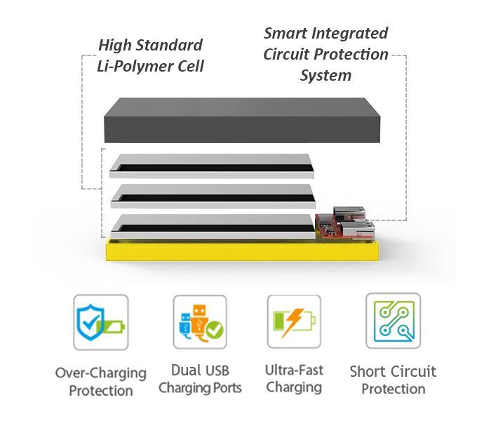 Promate Cloy-12 12000 mAh Dual Port Portable Charger Power Bank, Yellow - Zoom Image 4