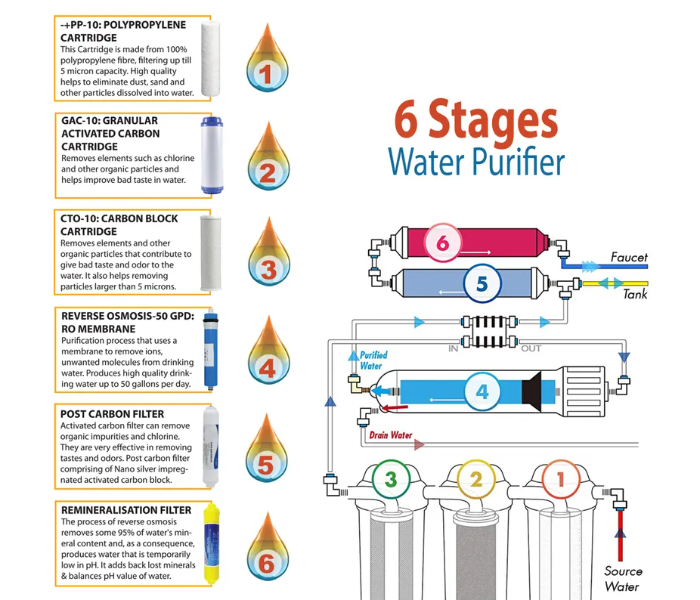 Nectar NC-6ST-01 6 Stage Reverse Osmosis Drinking Water Filter System - Zoom Image 6