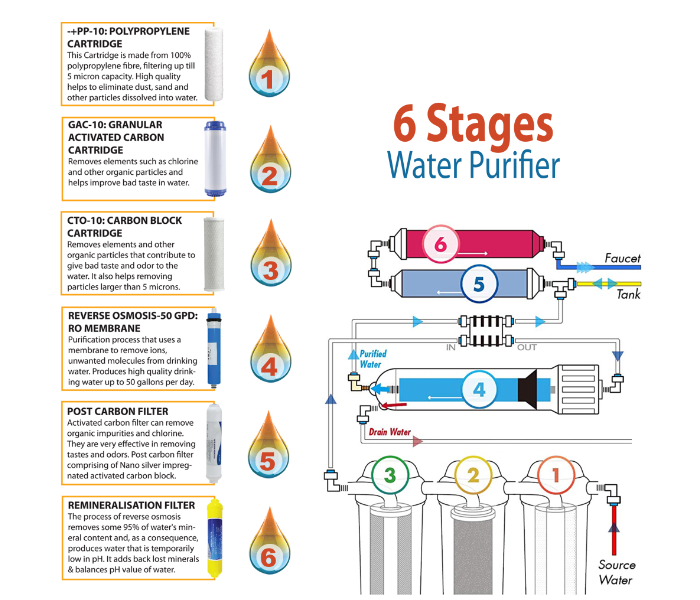 Nectar NC-6ST-PGS-01 6 Stage Reverse Osmosis Drinking Water Filter System with Stand and Pressure Gauge - Zoom Image 4