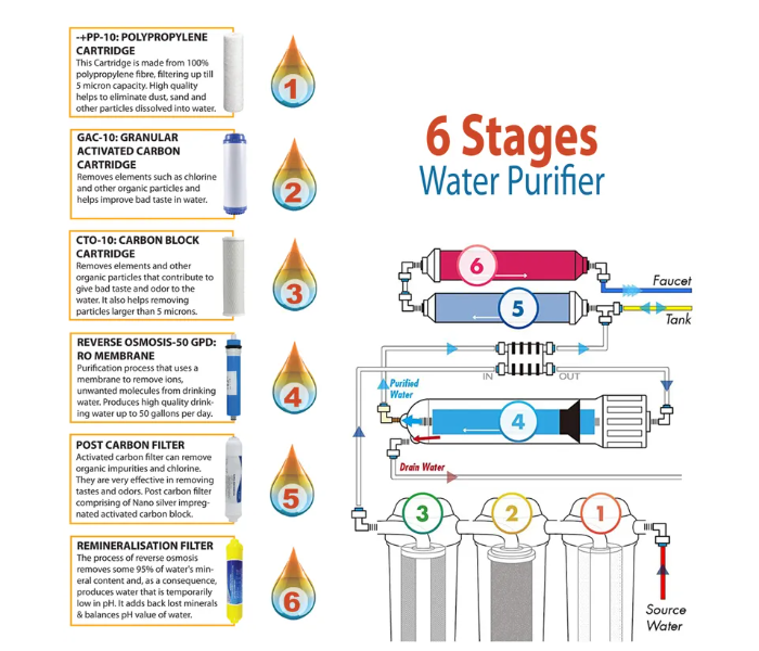 Nectar NC-6ST-02 6 Stage Reverse Osmosis Drinking Water Filter System With Installation - Zoom Image 5