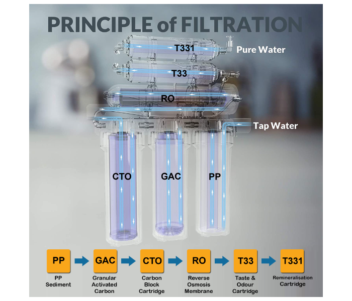 Nectar NC-6ST-02 6 Stage Reverse Osmosis Drinking Water Filter System With Installation - Zoom Image 6