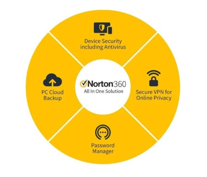 Norton 360 Deluxe 21405146 25GB PC Cloud Storage AR 3 Device Antivirus - Zoom Image 2