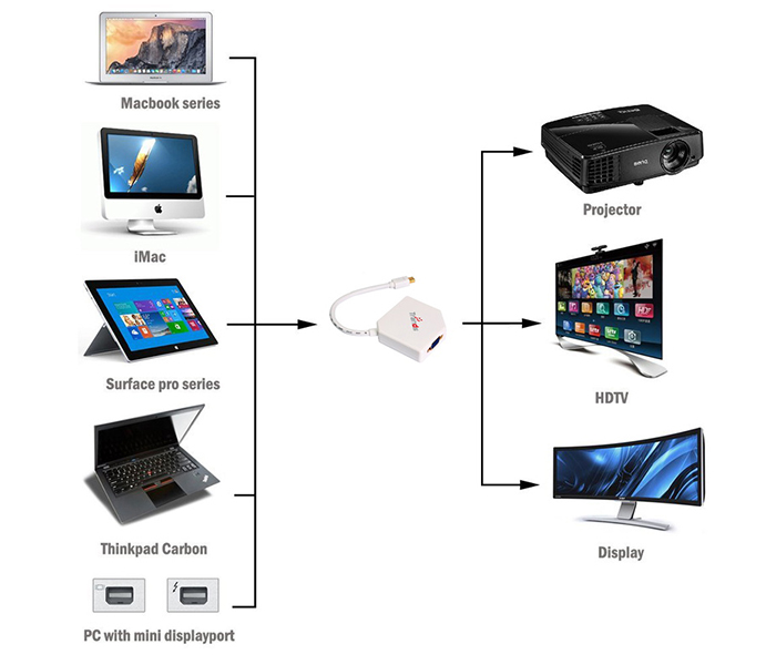 Trands TR-CA6883 Mini Display to HDMI,VGA & DVI Cable - White - Zoom Image 3