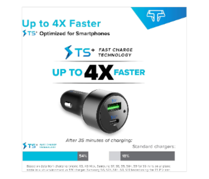 TECHSMARTER TSMPH 63W Dual USB C CAR CHARGER - Zoom Image 3