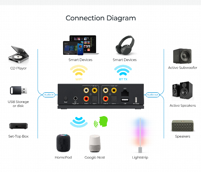 Arylic Lp20 Wireless Music Streamer - Zoom Image 3